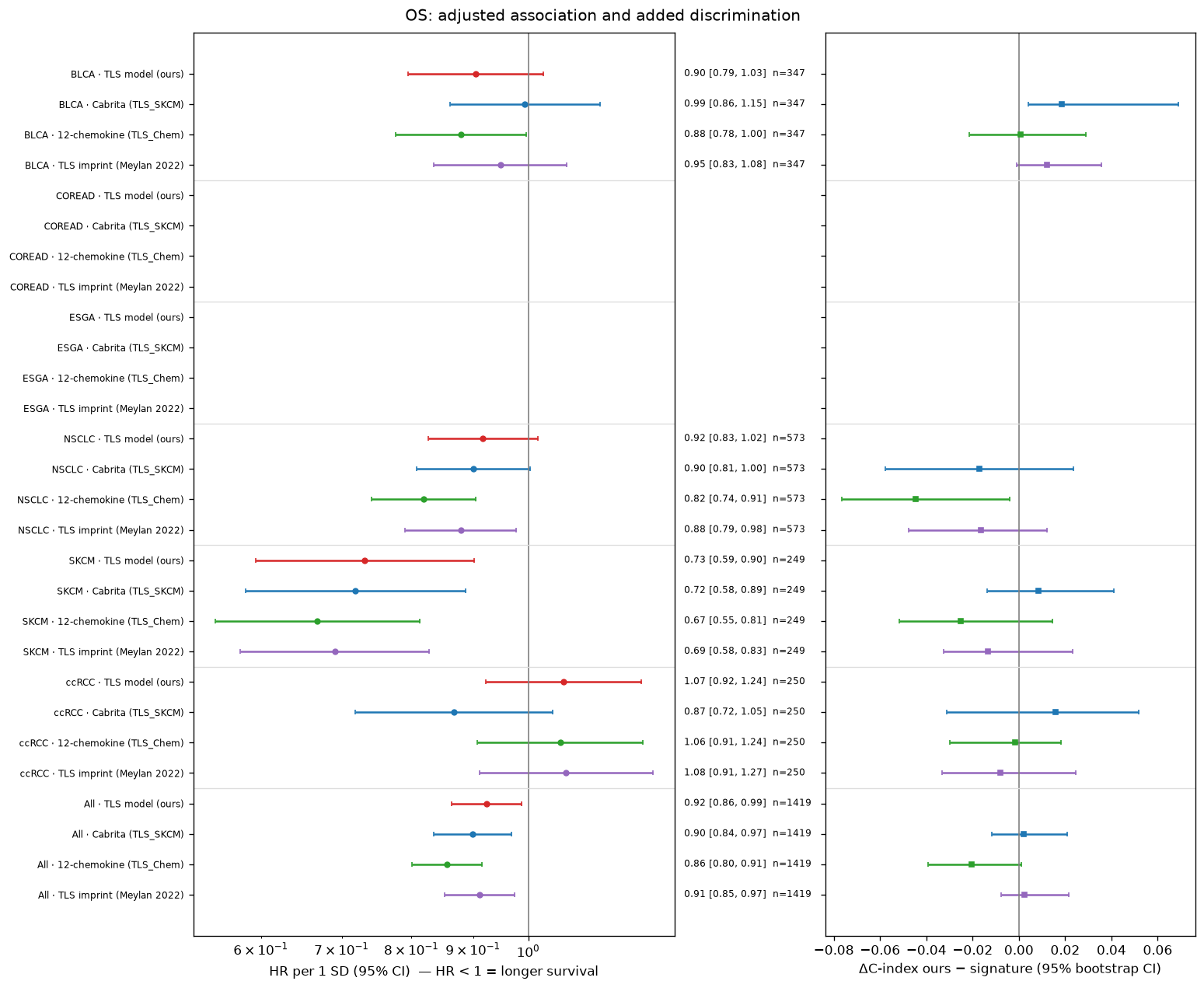 OS: adjusted HR per SD and ΔC-index of our score vs each signature, per cancer type